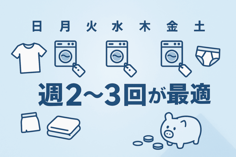 洗濯機のアイコンを中心に、週のカレンダー形式で洗濯頻度を表現。「月・水・土」に洗濯機マークを配置し、「週2〜3回が最適」のメッセージを大きく表示。周りに衣類（Tシャツ、下着、タオル）のアイコンを配置。背景は淡いブルーのグラデーション。数字やアイコンは見やすい太めのフォントを使用。